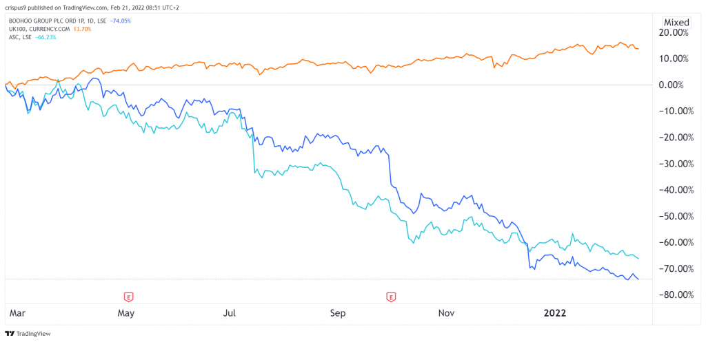 Boohoo vs FTSE 100 and Asos