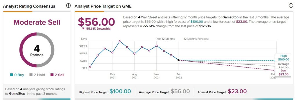 gme stock estimate