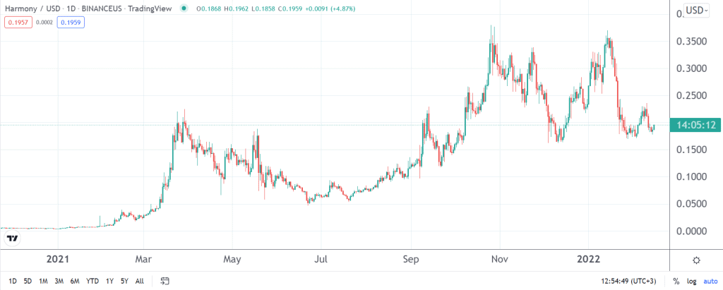 Harmony One price prediction