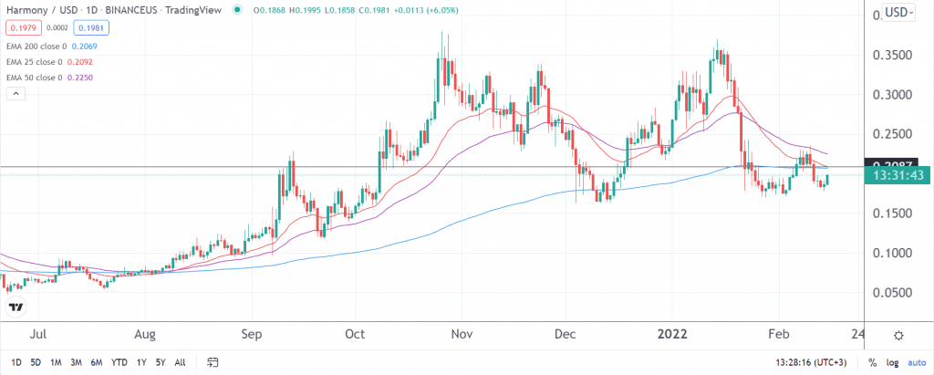 Harmony One price prediction