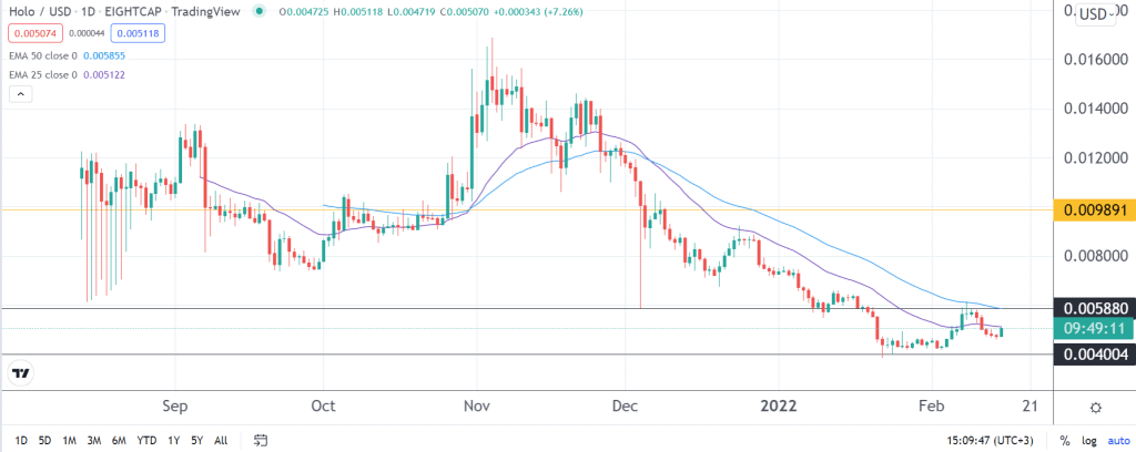 Holochain price prediction