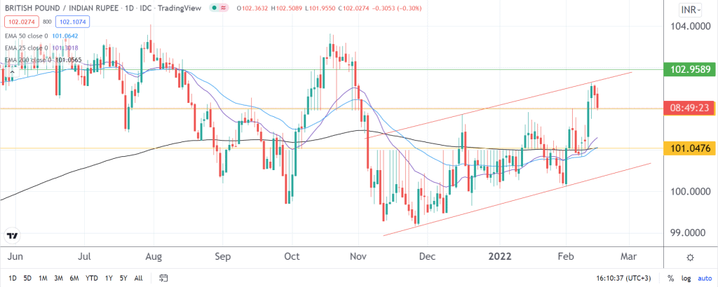 GBP to INR forecast