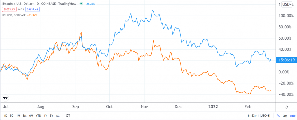 BCH vs. BTC