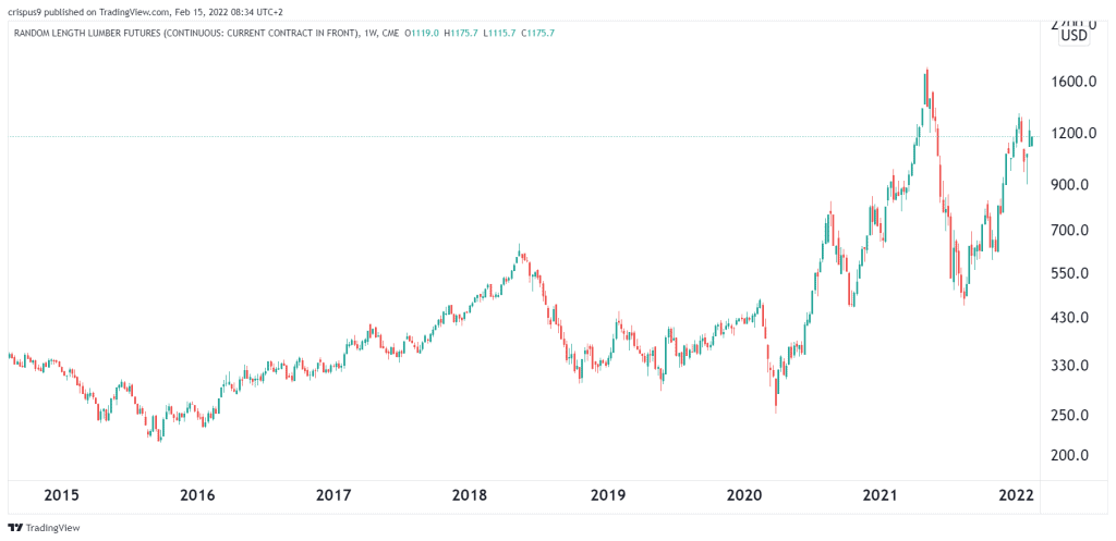 lumber price