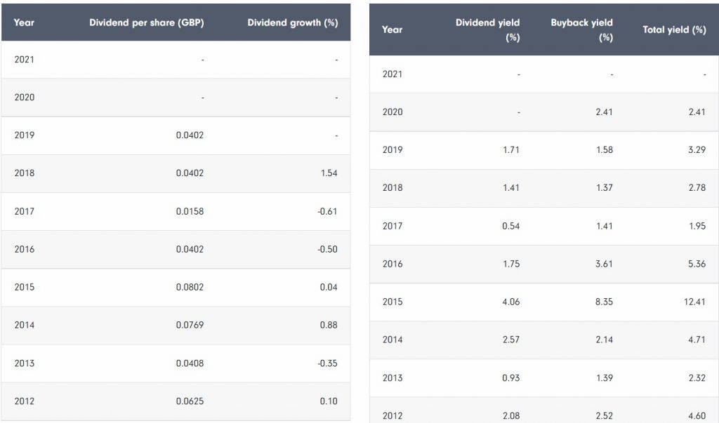 rolls-royce dividend history