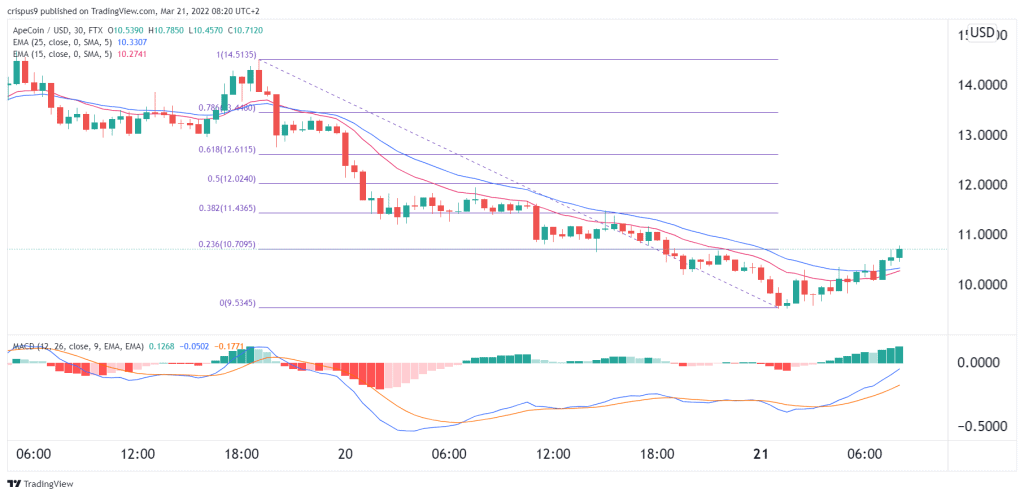 apecoin price