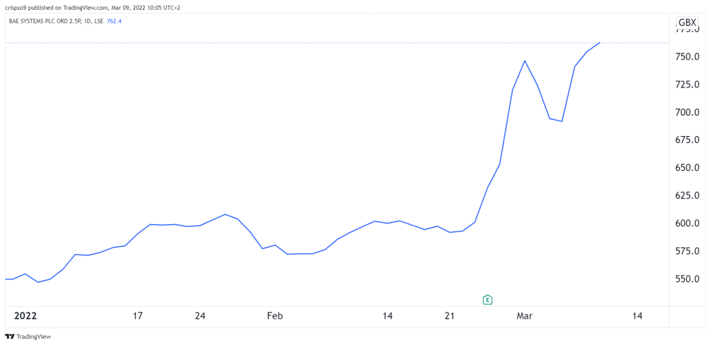 BAE Systems share price chart