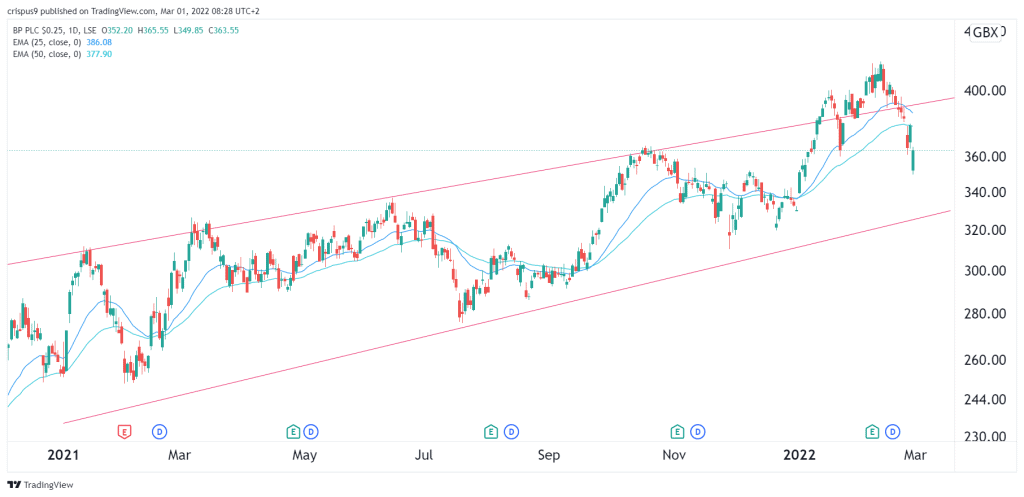 BP share price