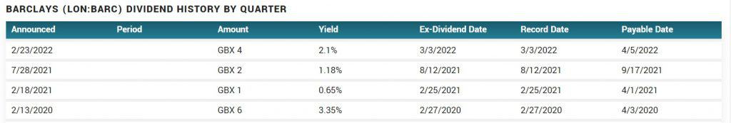 barclays dividends