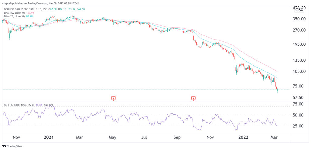 Boohoo share price