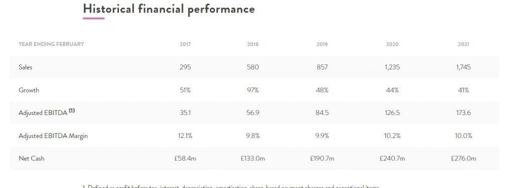 Boohoo financial performance