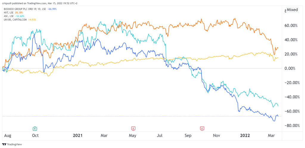 Boohoo vs FTSE 100 VS ASOS vs next