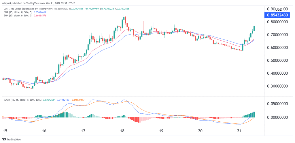 GMT price