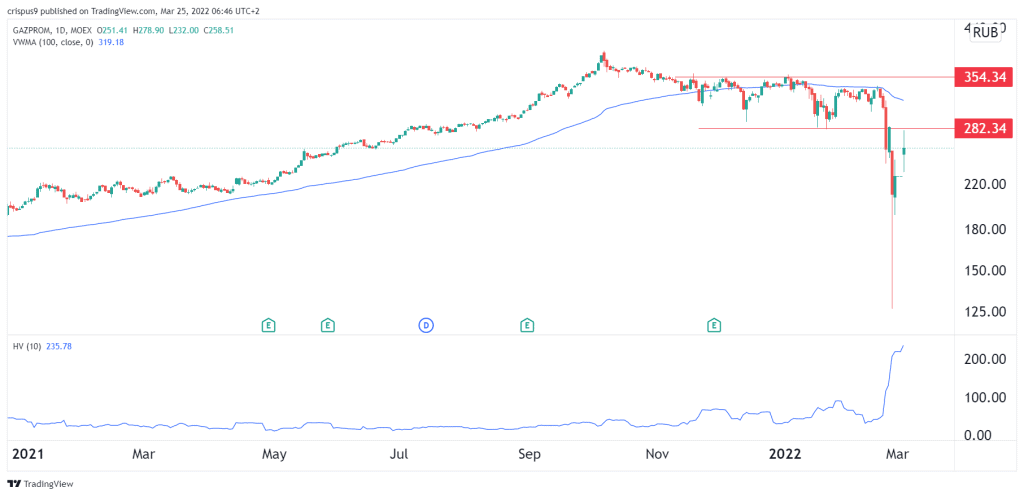 Gazprom share price