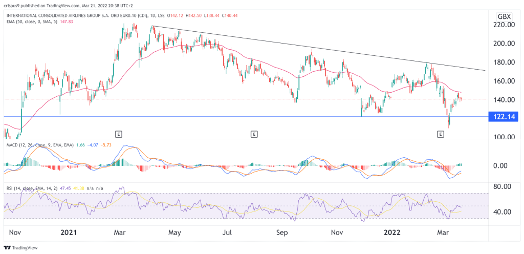 IAG share price