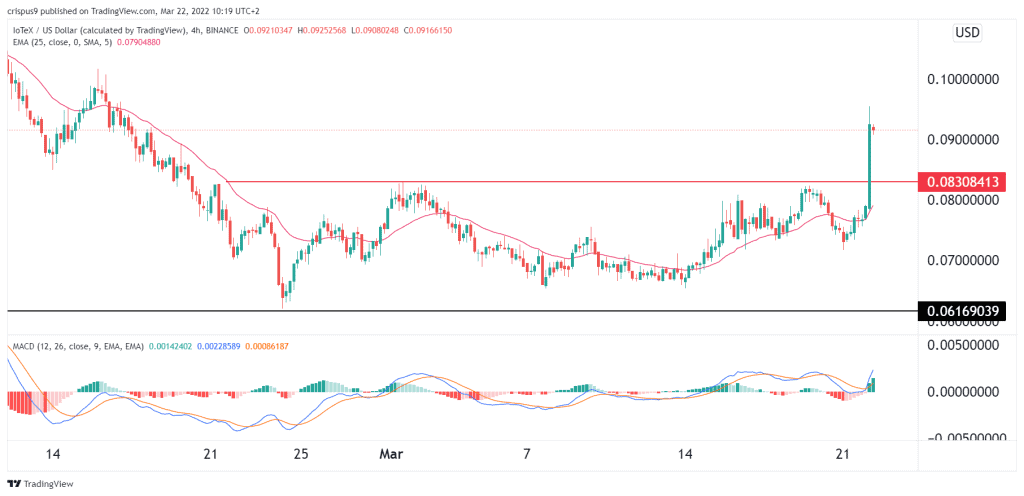 IoTeX price