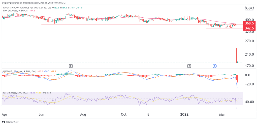 Knights share price