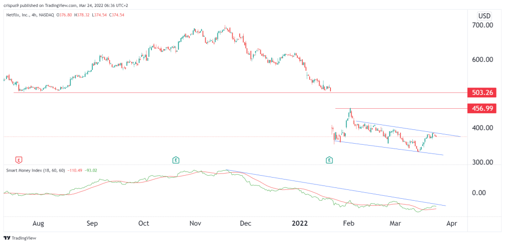 Netflix stock price