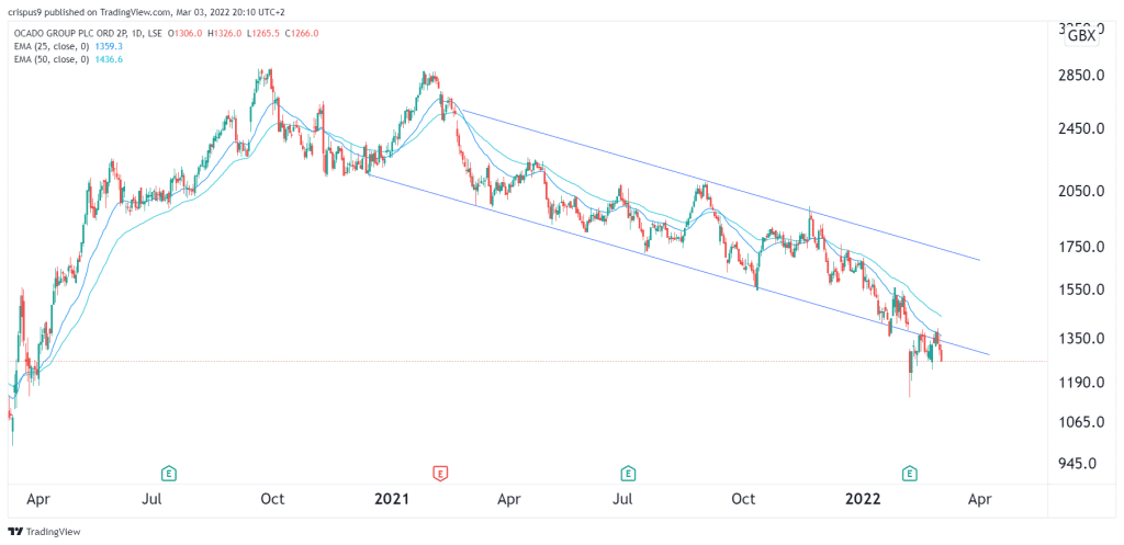 ocado share price