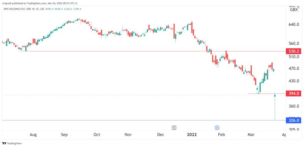 RWS share price