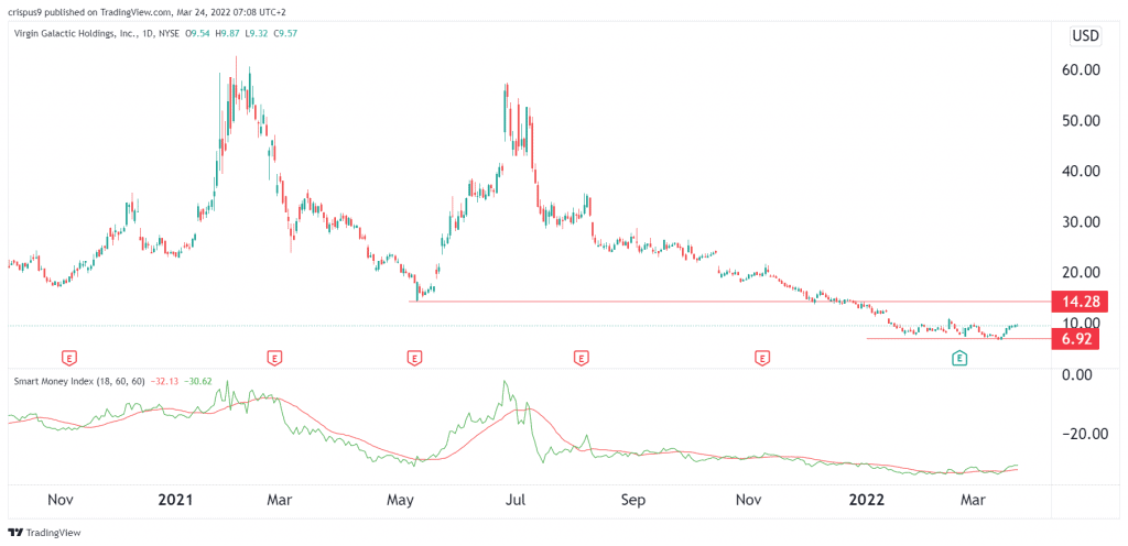 SPCE Stock