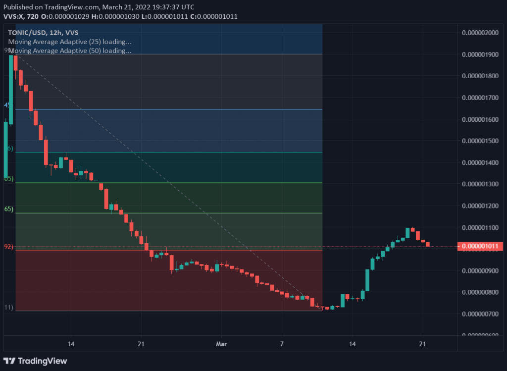 Tonic price