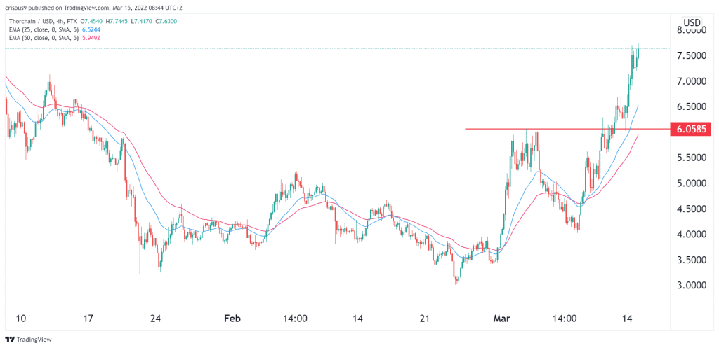 ThorChain price