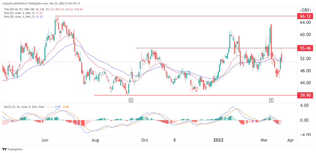 Tullow Oil share price