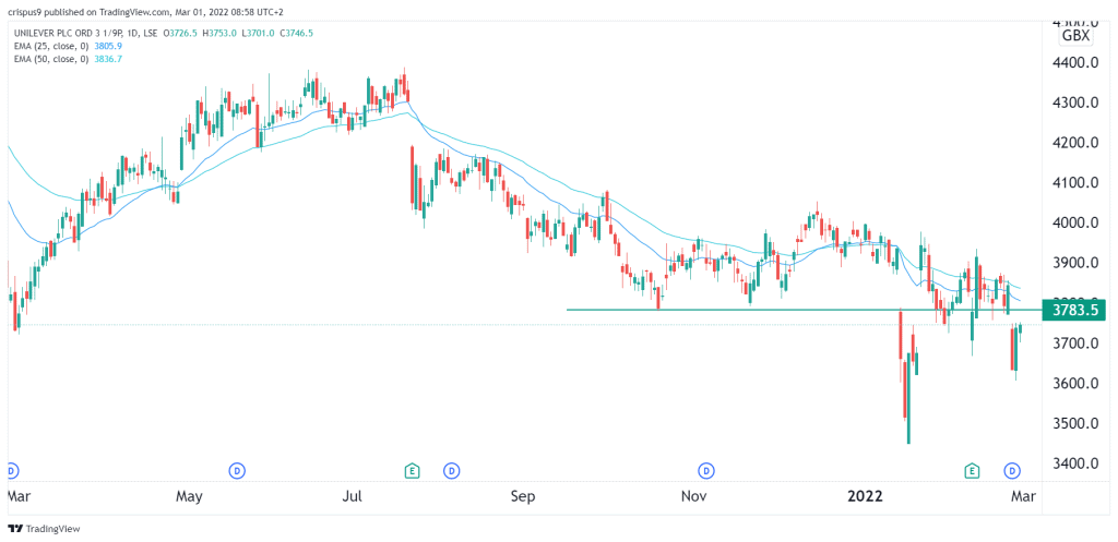 Unilever share price