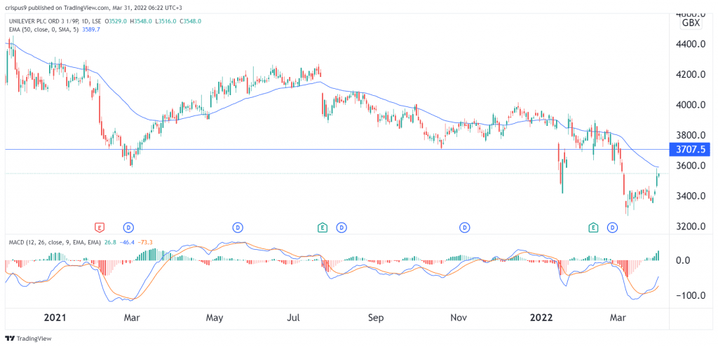 Unilever share price