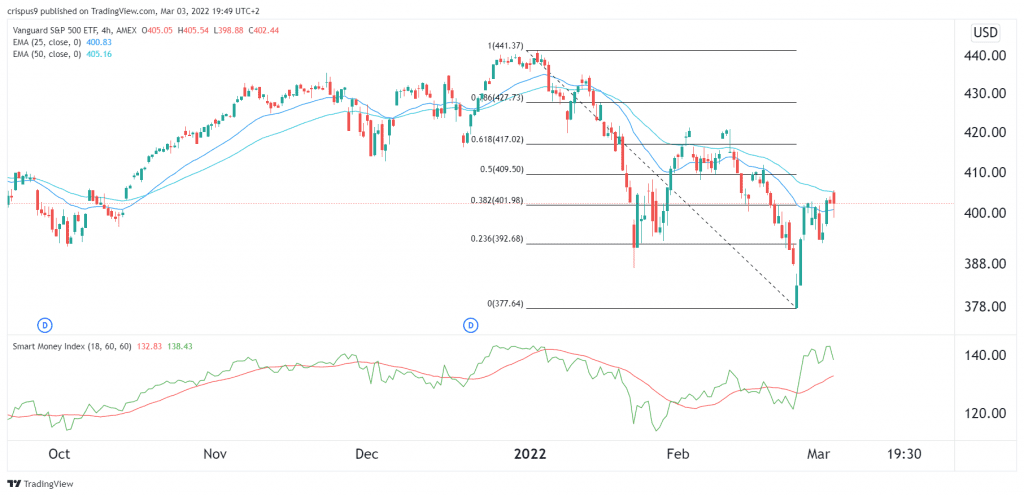 voo stock price