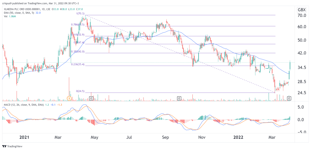 XLMedia share price