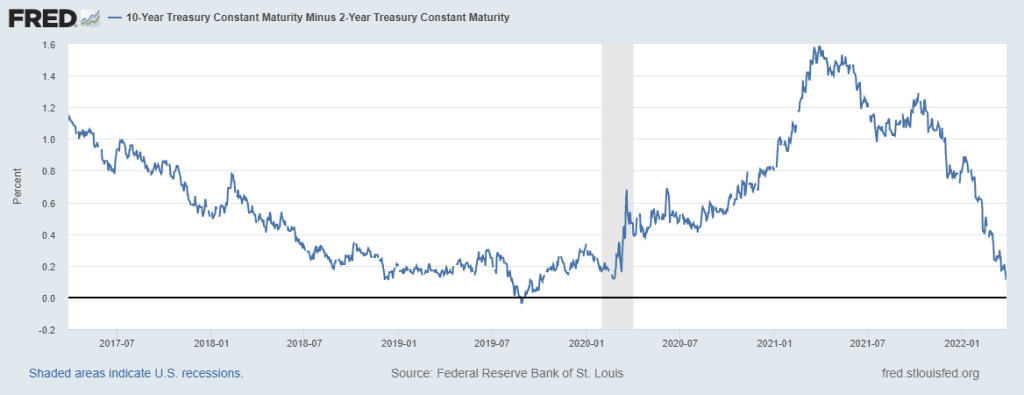 Yield curve