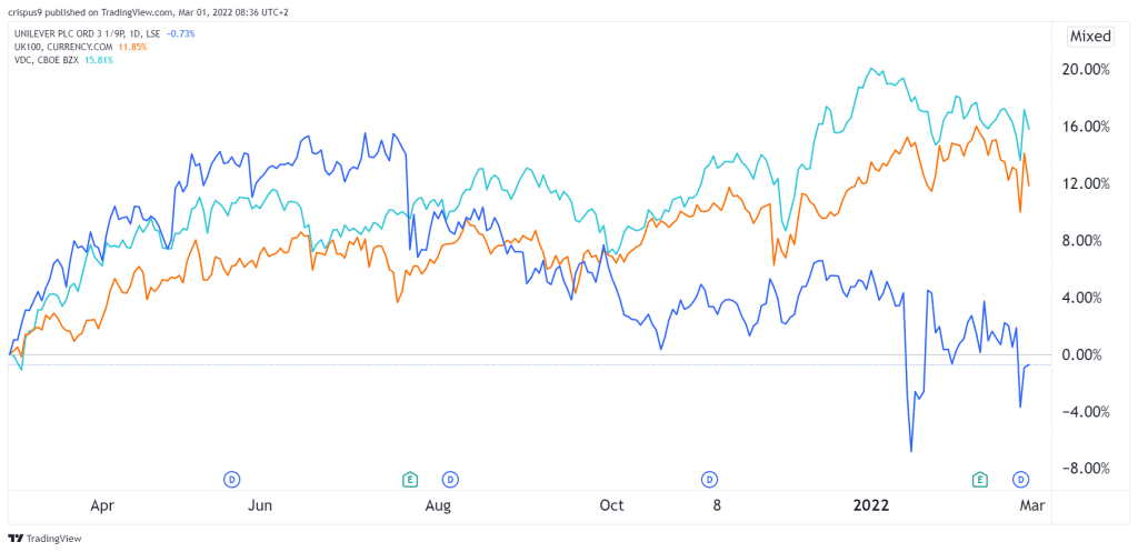 Unilever share price vs ftse 100