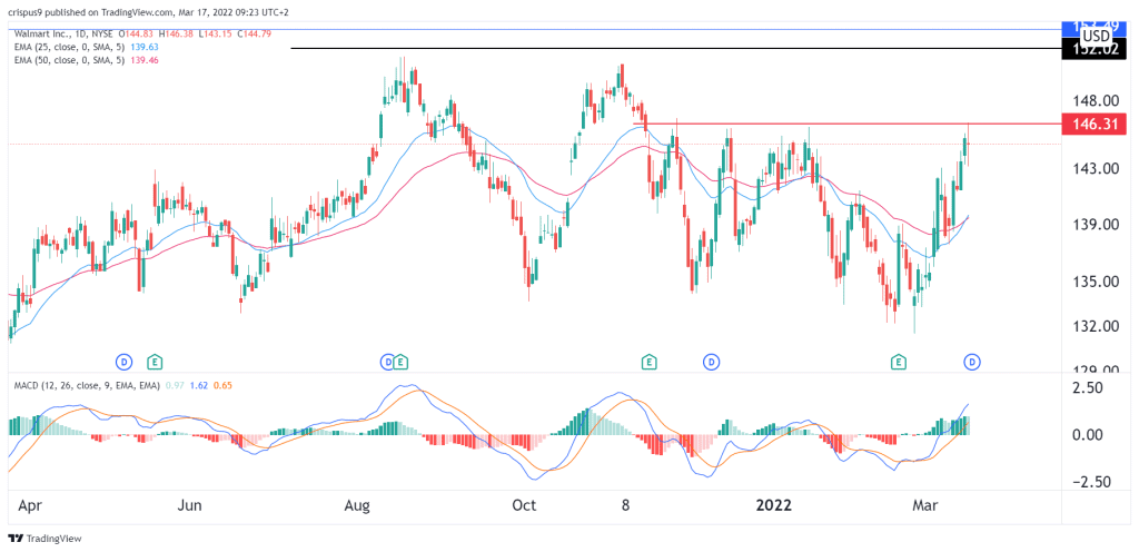 walmart share price