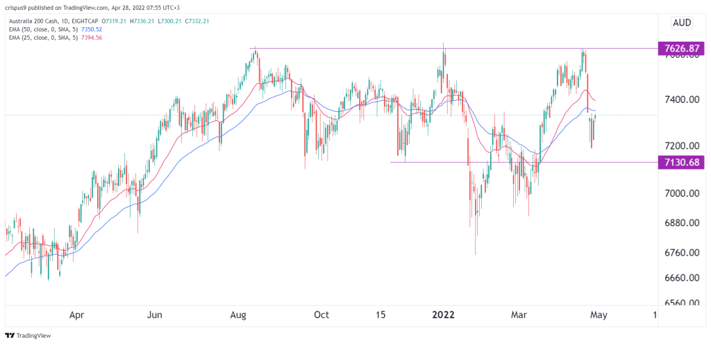 S&P/ASX 200