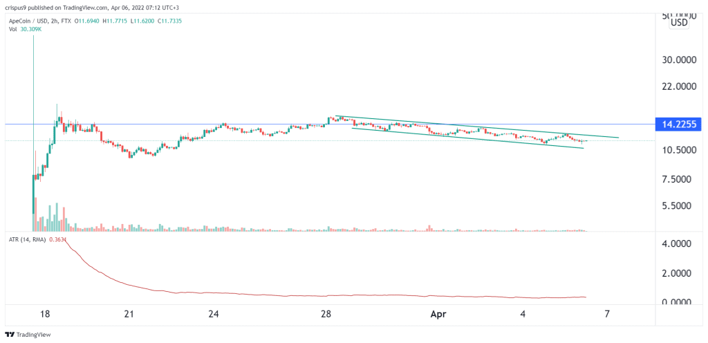 Apecoin price