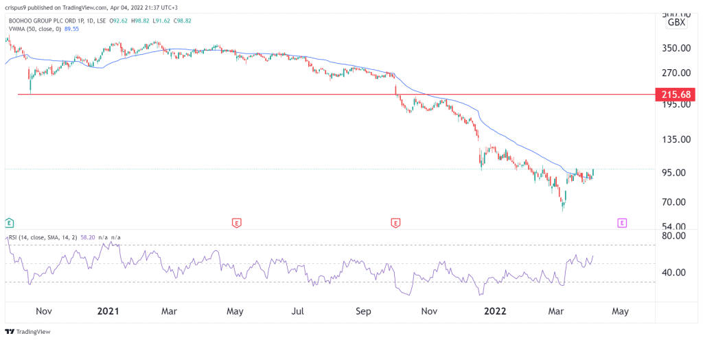 Boohoo share price