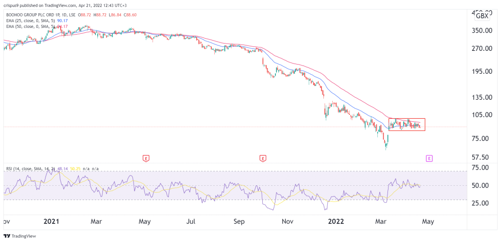 Boohoo share price