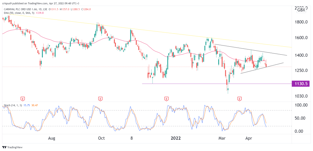 Carnival share price