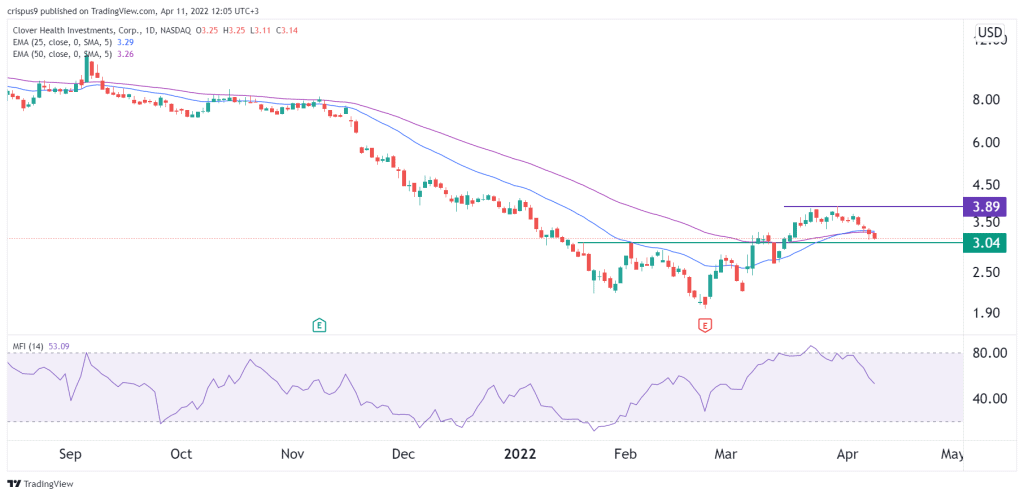 Clover Health share price