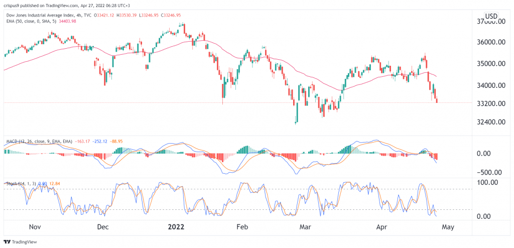 Dow Jones