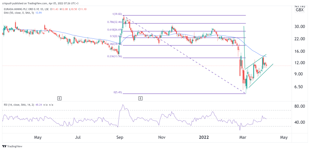 EUA share price