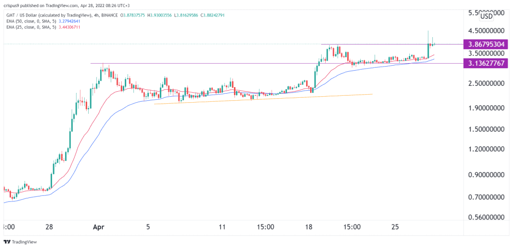 GMT Price