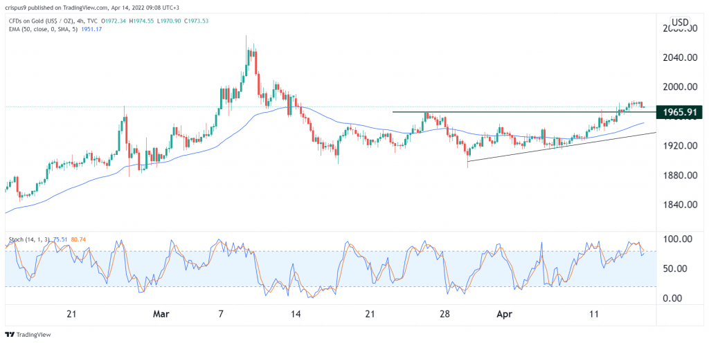 Gold price