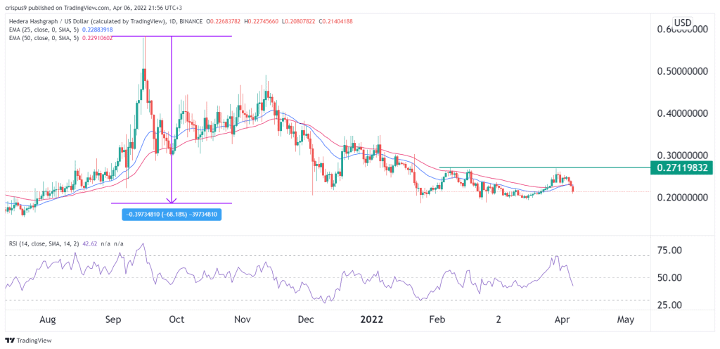 Hedera Hashgraph price