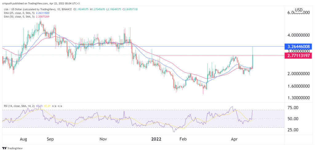 Lisk price