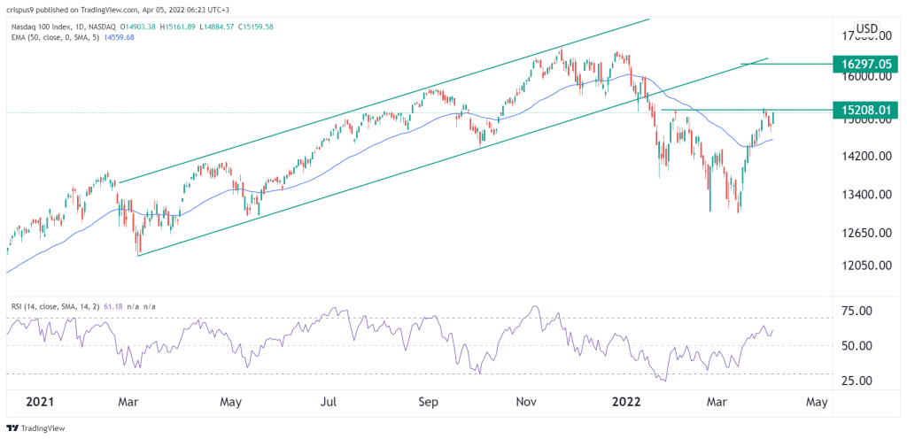 Nasdaq 100