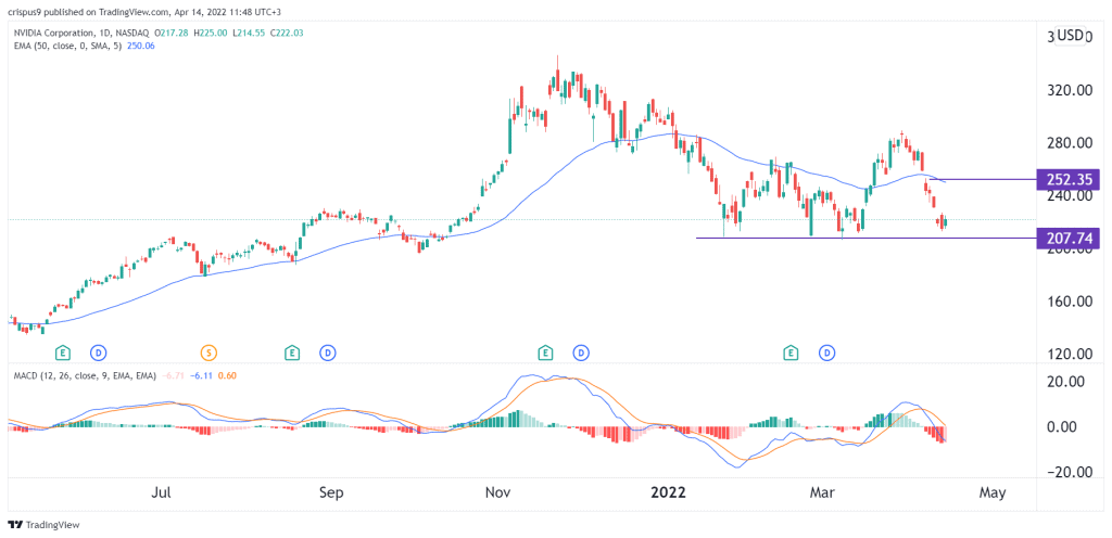 Nvidia share price