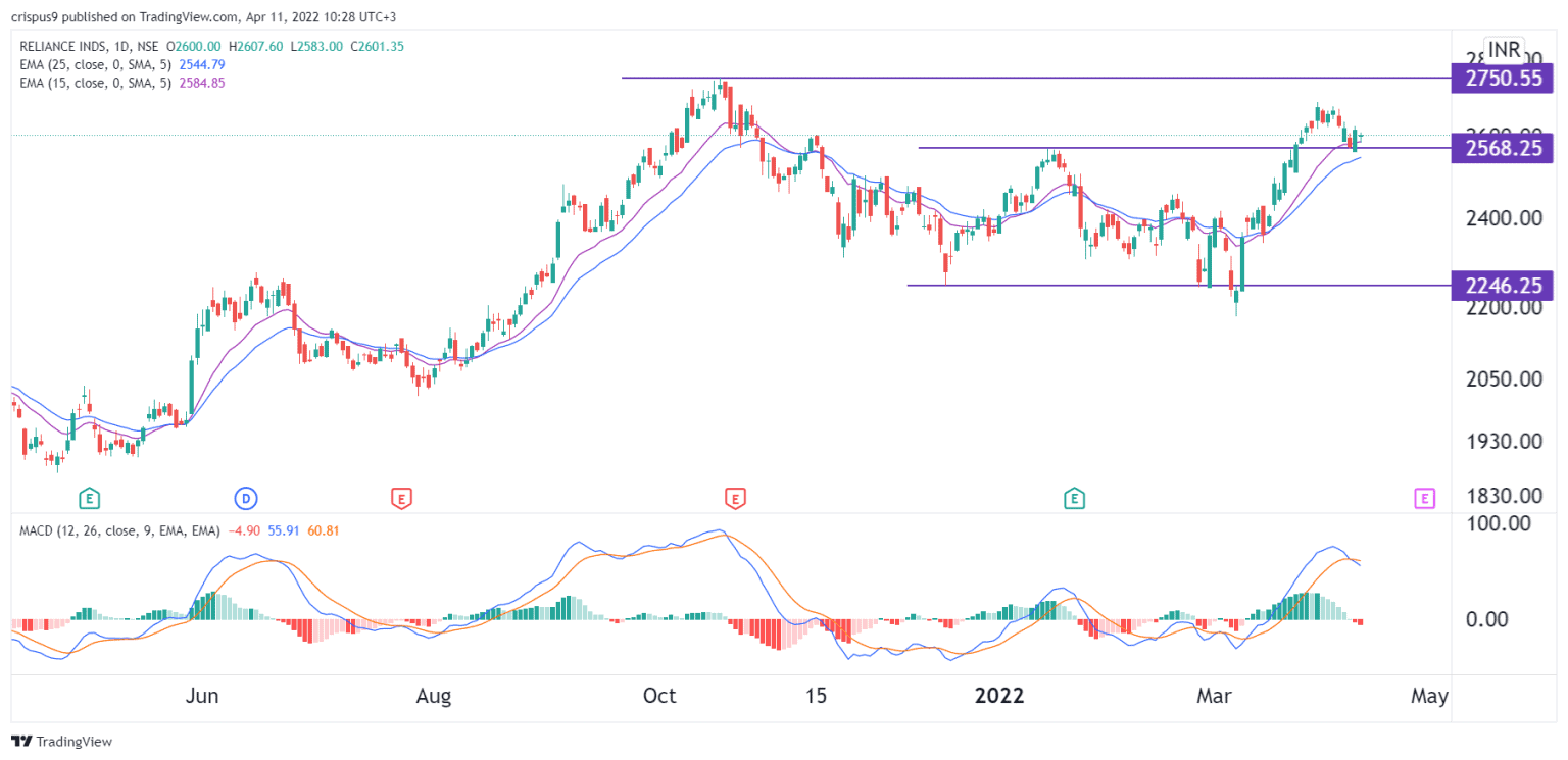 Reliance Industries Share Price Forecast: Break and Retest Forms